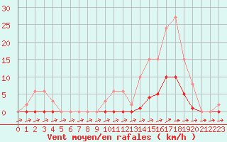 Courbe de la force du vent pour Pertuis - Grand Cros (84)