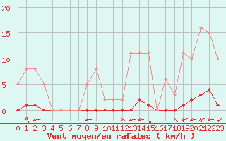 Courbe de la force du vent pour Guret (23)