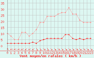 Courbe de la force du vent pour Verngues - Hameau de Cazan (13)