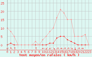 Courbe de la force du vent pour Guret (23)