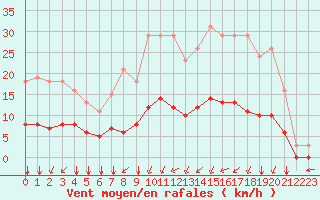 Courbe de la force du vent pour Corny-sur-Moselle (57)