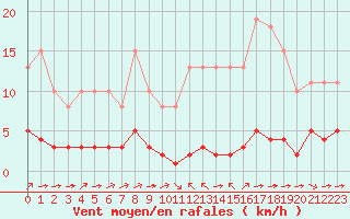 Courbe de la force du vent pour Ciudad Real (Esp)