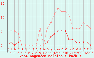 Courbe de la force du vent pour Sarzeau (56)