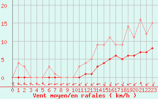 Courbe de la force du vent pour Biache-Saint-Vaast (62)