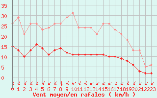 Courbe de la force du vent pour Baye (51)