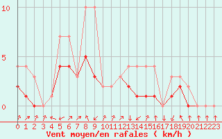 Courbe de la force du vent pour Colmar-Ouest (68)