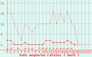 Courbe de la force du vent pour La Poblachuela (Esp)