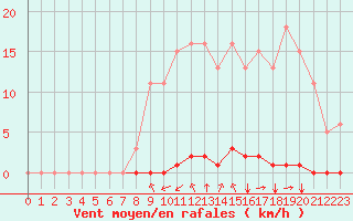 Courbe de la force du vent pour Saint-Maximin-la-Sainte-Baume (83)