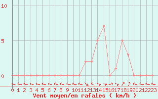 Courbe de la force du vent pour Selonnet (04)