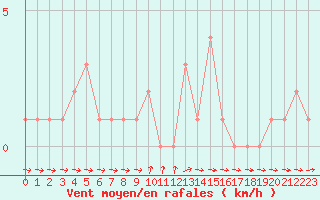 Courbe de la force du vent pour Selonnet (04)