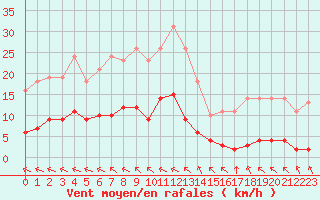 Courbe de la force du vent pour Saint-Yrieix-le-Djalat (19)