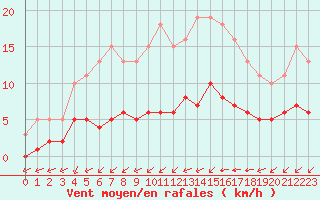 Courbe de la force du vent pour Corsept (44)