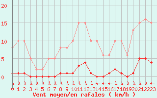 Courbe de la force du vent pour Eu (76)