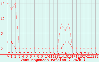 Courbe de la force du vent pour Mouilleron-le-Captif (85)
