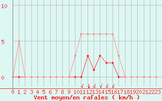 Courbe de la force du vent pour Saint-Martin-de-Londres (34)