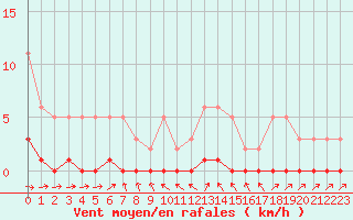 Courbe de la force du vent pour Thoiras (30)