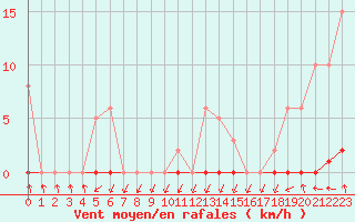 Courbe de la force du vent pour Sain-Bel (69)