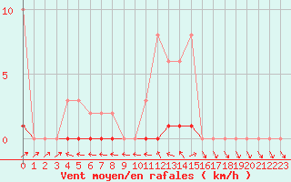 Courbe de la force du vent pour Saclas (91)