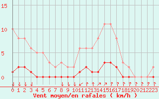 Courbe de la force du vent pour Ploeren (56)