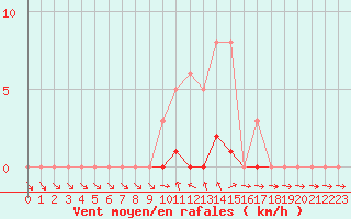 Courbe de la force du vent pour La Beaume (05)