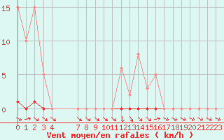 Courbe de la force du vent pour Saclas (91)