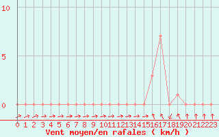 Courbe de la force du vent pour Gap-Sud (05)