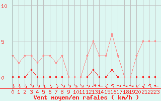 Courbe de la force du vent pour Triel-sur-Seine (78)