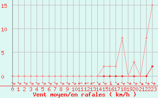 Courbe de la force du vent pour Mazres Le Massuet (09)