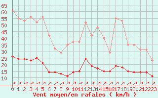 Courbe de la force du vent pour Landser (68)