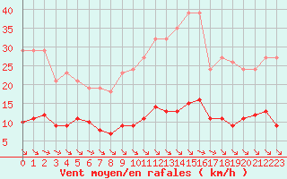 Courbe de la force du vent pour Saint-Maximin-la-Sainte-Baume (83)