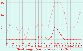 Courbe de la force du vent pour Saint-Vran (05)
