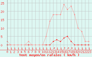 Courbe de la force du vent pour La Javie (04)
