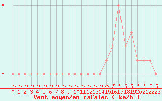 Courbe de la force du vent pour Gap-Sud (05)