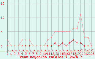 Courbe de la force du vent pour Cernay-la-Ville (78)