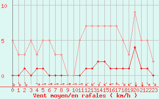 Courbe de la force du vent pour Grandfresnoy (60)