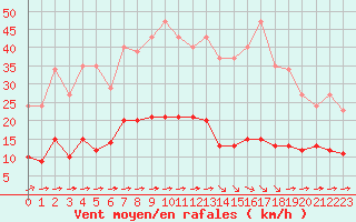 Courbe de la force du vent pour Luc-sur-Orbieu (11)