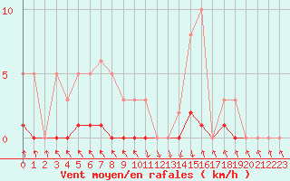 Courbe de la force du vent pour Recoubeau (26)