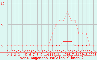 Courbe de la force du vent pour Cernay-la-Ville (78)