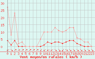 Courbe de la force du vent pour Anglars St-Flix(12)