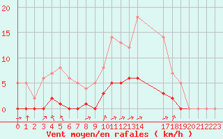 Courbe de la force du vent pour Rmering-ls-Puttelange (57)