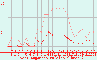 Courbe de la force du vent pour Coulommes-et-Marqueny (08)