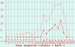 Courbe de la force du vent pour Lans-en-Vercors (38)