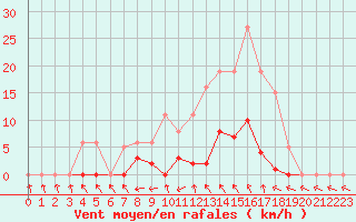 Courbe de la force du vent pour Lamballe (22)