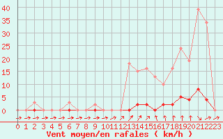 Courbe de la force du vent pour Mouilleron-le-Captif (85)