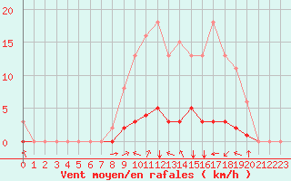 Courbe de la force du vent pour Villefontaine (38)