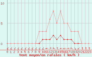 Courbe de la force du vent pour Meyrueis