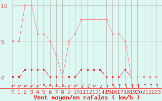 Courbe de la force du vent pour Saint-Paul-lez-Durance (13)
