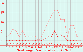 Courbe de la force du vent pour Sain-Bel (69)