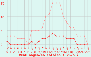 Courbe de la force du vent pour Gjilan (Kosovo)