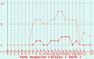 Courbe de la force du vent pour Sisteron (04)